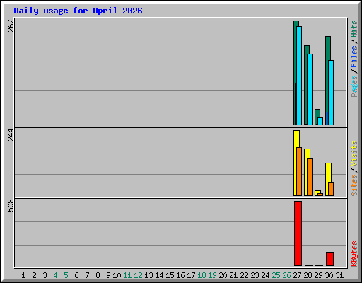 Daily usage for April 2026