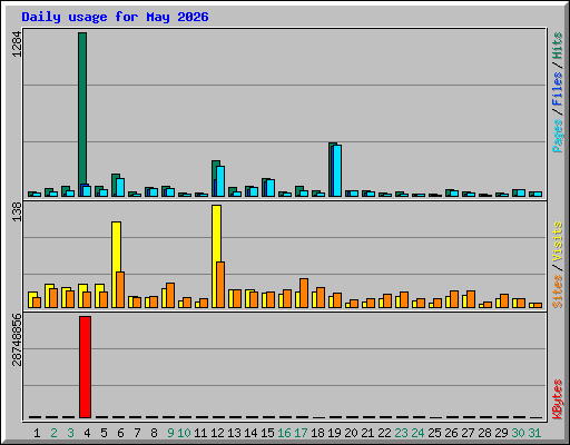 Daily usage for May 2026