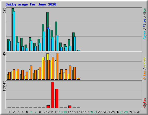 Daily usage for June 2026