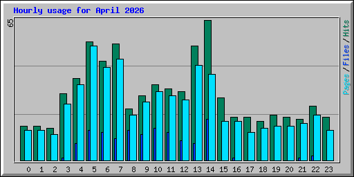 Hourly usage for April 2026