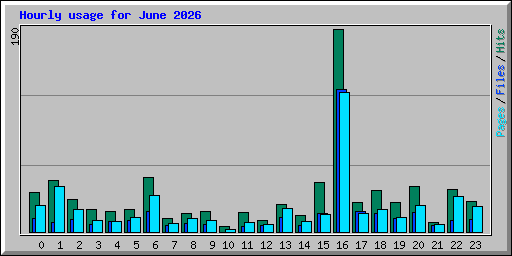 Hourly usage for June 2026