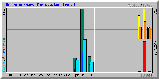 Usage summary for www.tecdive.at